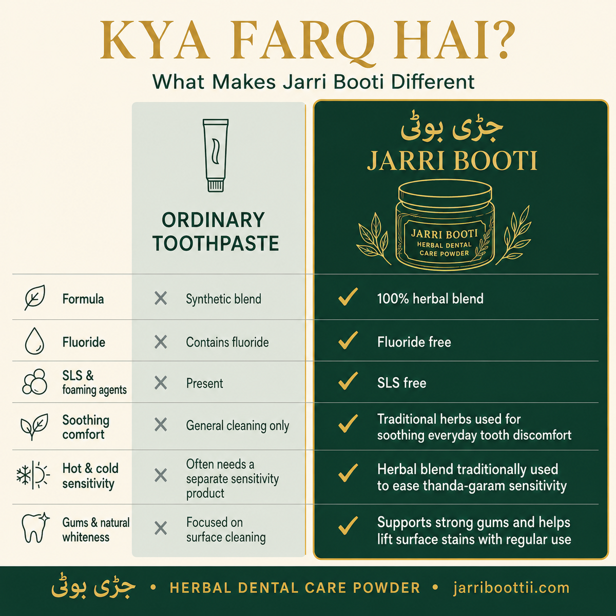 Jarri Boottii herbal dental care powder compared with ordinary toothpaste, showing herbal blend, fluoride-free and SLS-free features